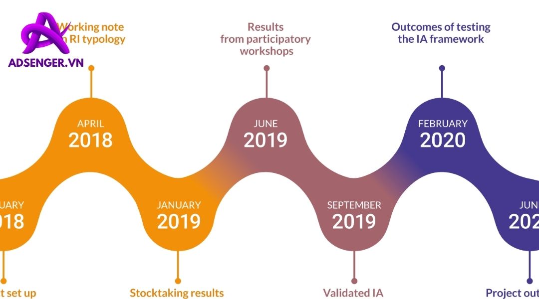 Timeline - Chiếc gương phản chiếu năng lực, kỹ năng người thực hiện